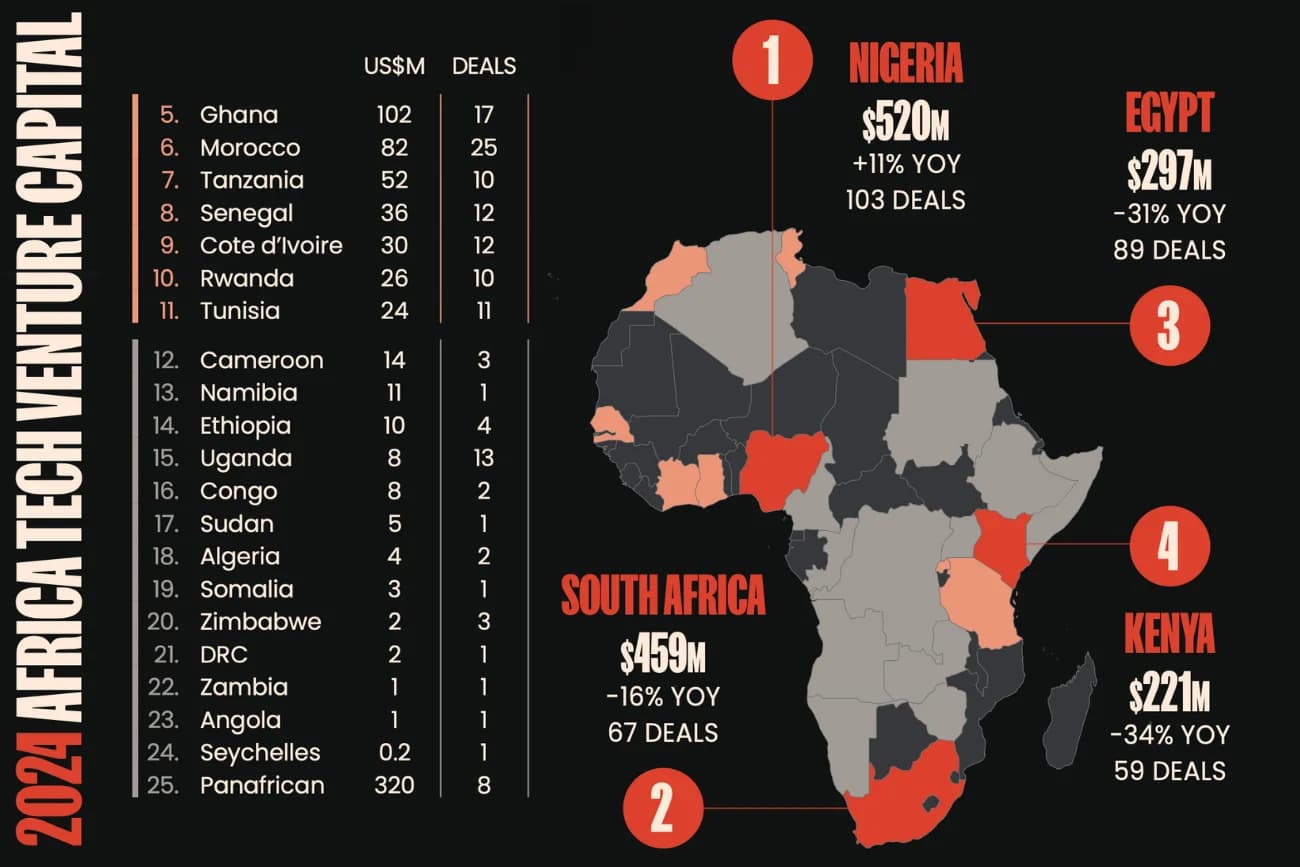 Partech Africa Tech Venture Capital Report